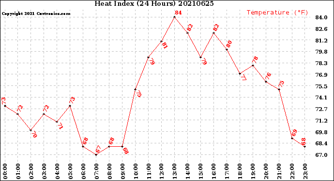 Milwaukee Weather Heat Index<br>(24 Hours)