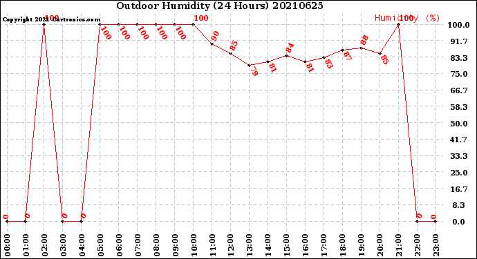 Milwaukee Weather Outdoor Humidity<br>(24 Hours)