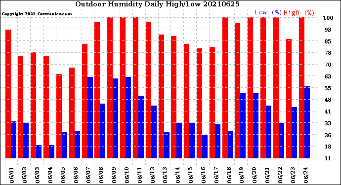Milwaukee Weather Outdoor Humidity<br>Daily High/Low
