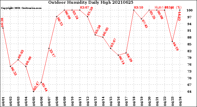 Milwaukee Weather Outdoor Humidity<br>Daily High