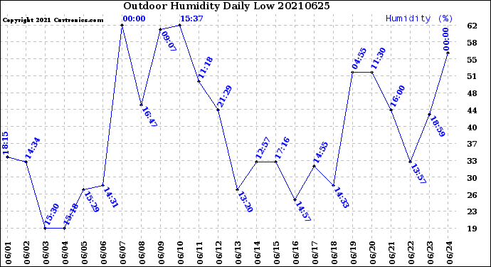 Milwaukee Weather Outdoor Humidity<br>Daily Low