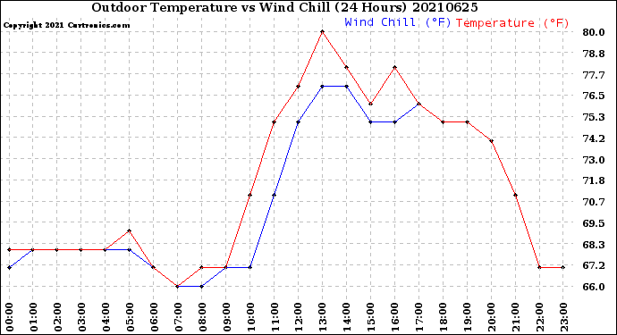Milwaukee Weather Outdoor Temperature<br>vs Wind Chill<br>(24 Hours)