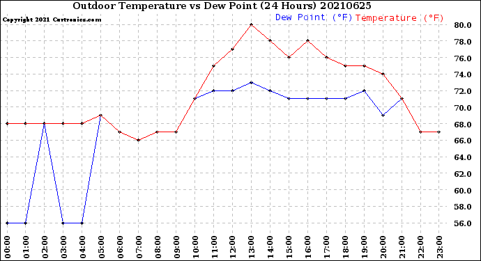Milwaukee Weather Outdoor Temperature<br>vs Dew Point<br>(24 Hours)