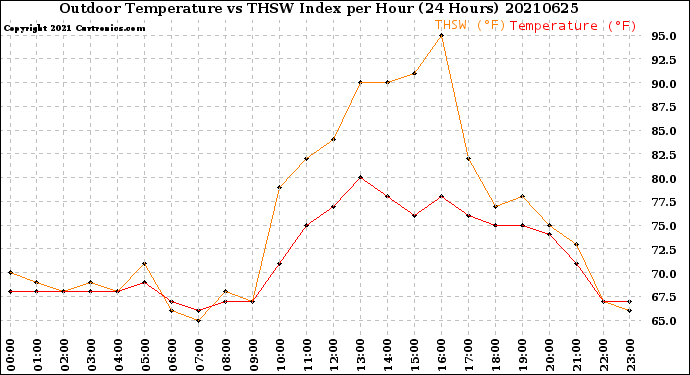 Milwaukee Weather Outdoor Temperature<br>vs THSW Index<br>per Hour<br>(24 Hours)