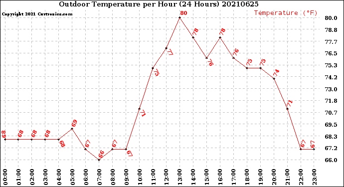 Milwaukee Weather Outdoor Temperature<br>per Hour<br>(24 Hours)