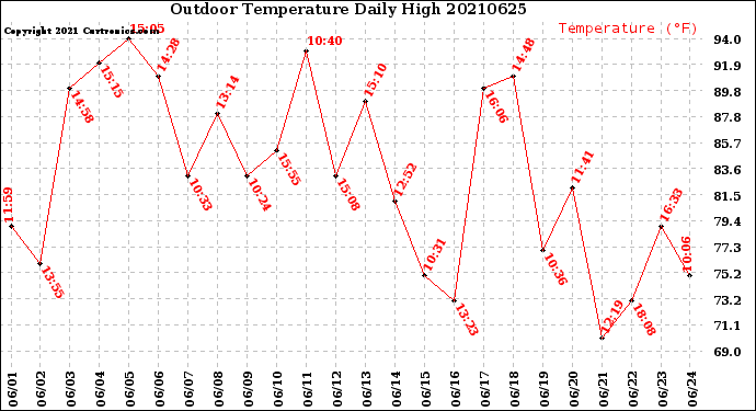 Milwaukee Weather Outdoor Temperature<br>Daily High