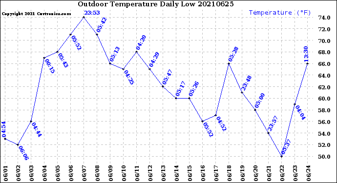 Milwaukee Weather Outdoor Temperature<br>Daily Low