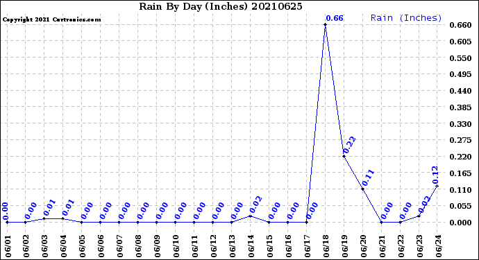 Milwaukee Weather Rain<br>By Day<br>(Inches)