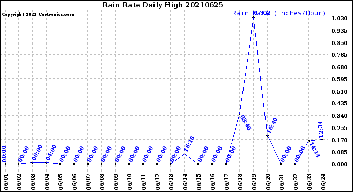 Milwaukee Weather Rain Rate<br>Daily High