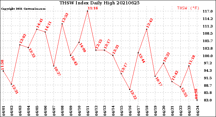 Milwaukee Weather THSW Index<br>Daily High
