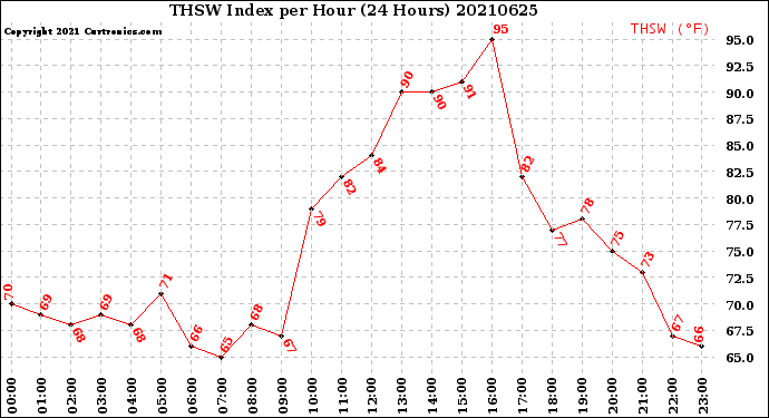 Milwaukee Weather THSW Index<br>per Hour<br>(24 Hours)