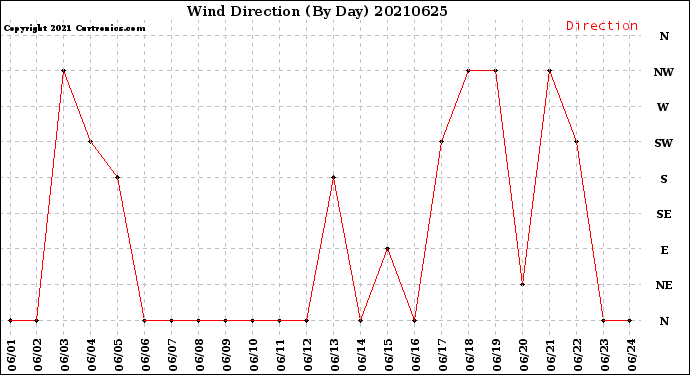 Milwaukee Weather Wind Direction<br>(By Day)