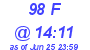 Milwaukee Weather THSW Index High Today