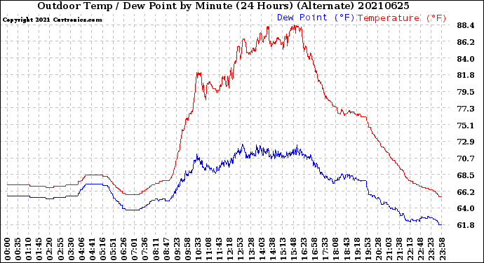 Milwaukee Weather Outdoor Temp / Dew Point<br>by Minute<br>(24 Hours) (Alternate)