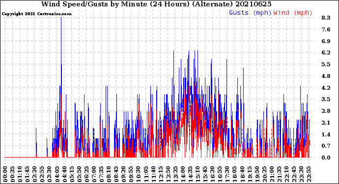 Milwaukee Weather Wind Speed/Gusts<br>by Minute<br>(24 Hours) (Alternate)
