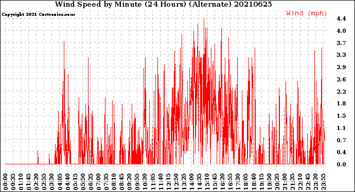 Milwaukee Weather Wind Speed<br>by Minute<br>(24 Hours) (Alternate)