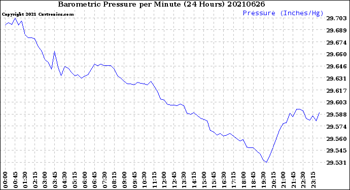 Milwaukee Weather Barometric Pressure<br>per Minute<br>(24 Hours)