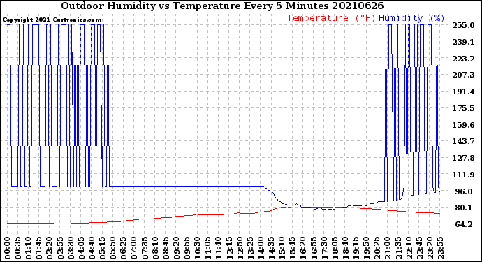 Milwaukee Weather Outdoor Humidity<br>vs Temperature<br>Every 5 Minutes