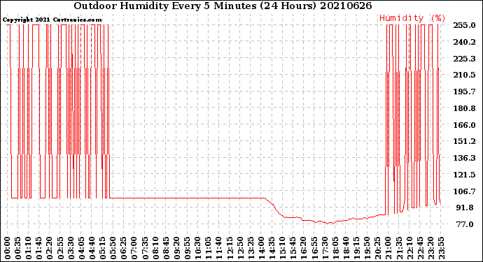 Milwaukee Weather Outdoor Humidity<br>Every 5 Minutes<br>(24 Hours)