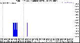 Milwaukee Weather Rain<br>per Minute<br>(Inches)<br>(24 Hours)