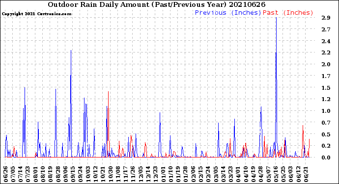 Milwaukee Weather Outdoor Rain<br>Daily Amount<br>(Past/Previous Year)
