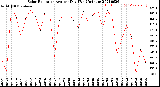 Milwaukee Weather Solar Radiation<br>Avg per Day W/m2/minute