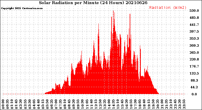 Milwaukee Weather Solar Radiation<br>per Minute<br>(24 Hours)