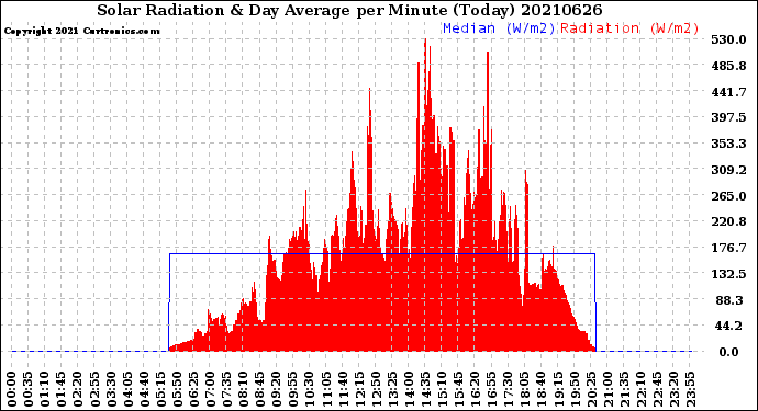 Milwaukee Weather Solar Radiation<br>& Day Average<br>per Minute<br>(Today)