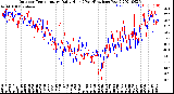 Milwaukee Weather Outdoor Temperature<br>Daily High<br>(Past/Previous Year)