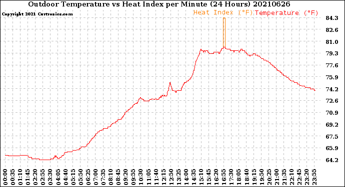 Milwaukee Weather Outdoor Temperature<br>vs Heat Index<br>per Minute<br>(24 Hours)