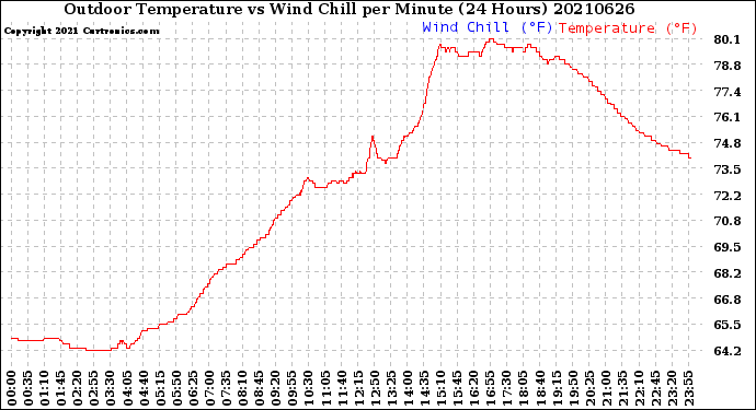 Milwaukee Weather Outdoor Temperature<br>vs Wind Chill<br>per Minute<br>(24 Hours)