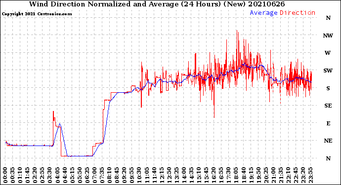 Milwaukee Weather Wind Direction<br>Normalized and Average<br>(24 Hours) (New)