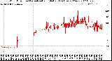 Milwaukee Weather Wind Direction<br>Normalized and Median<br>(24 Hours) (New)