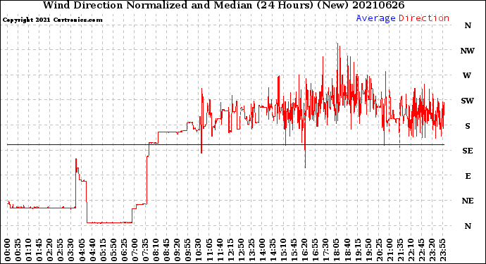 Milwaukee Weather Wind Direction<br>Normalized and Median<br>(24 Hours) (New)