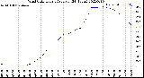 Milwaukee Weather Wind Chill<br>Hourly Average<br>(24 Hours)