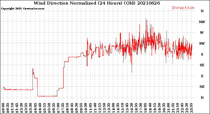 Milwaukee Weather Wind Direction<br>Normalized<br>(24 Hours) (Old)