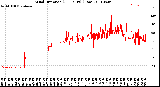 Milwaukee Weather Wind Direction<br>(24 Hours) (Raw)