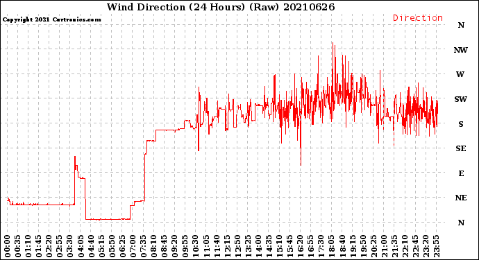 Milwaukee Weather Wind Direction<br>(24 Hours) (Raw)