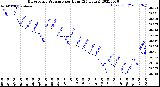 Milwaukee Weather Barometric Pressure<br>per Hour<br>(24 Hours)