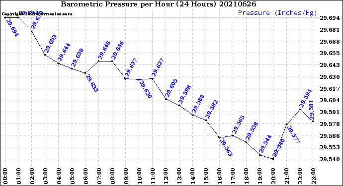 Milwaukee Weather Barometric Pressure<br>per Hour<br>(24 Hours)