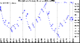 Milwaukee Weather Barometric Pressure<br>Daily High