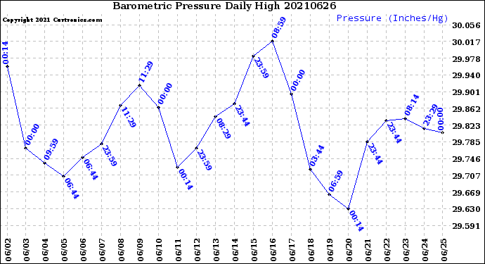 Milwaukee Weather Barometric Pressure<br>Daily High