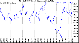 Milwaukee Weather Barometric Pressure<br>Daily Low