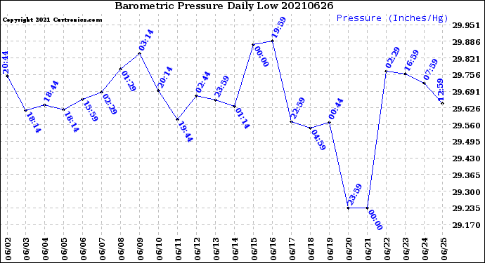 Milwaukee Weather Barometric Pressure<br>Daily Low