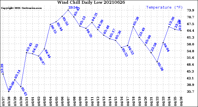 Milwaukee Weather Wind Chill<br>Daily Low