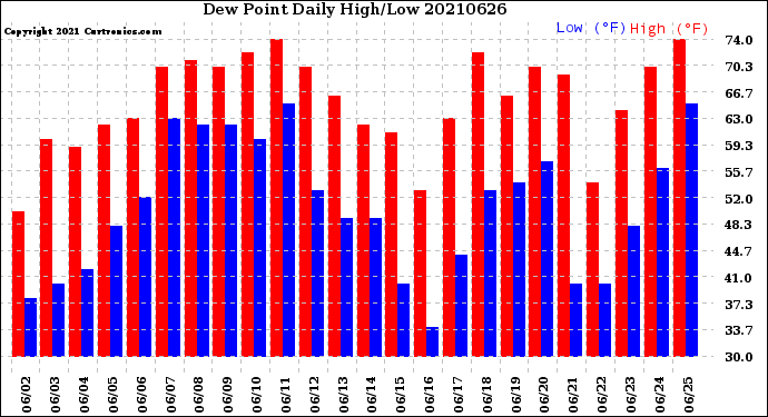 Milwaukee Weather Dew Point<br>Daily High/Low