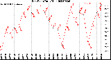 Milwaukee Weather Dew Point<br>Daily High