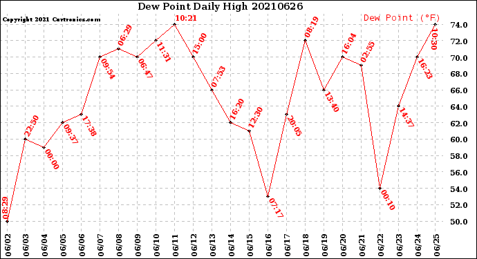Milwaukee Weather Dew Point<br>Daily High