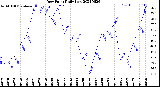 Milwaukee Weather Dew Point<br>Daily Low