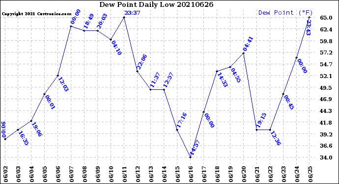 Milwaukee Weather Dew Point<br>Daily Low